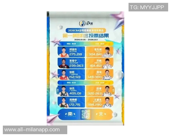 周琦为杜兰特全明星投票助阵暂列西部第九展现团队精神与支持